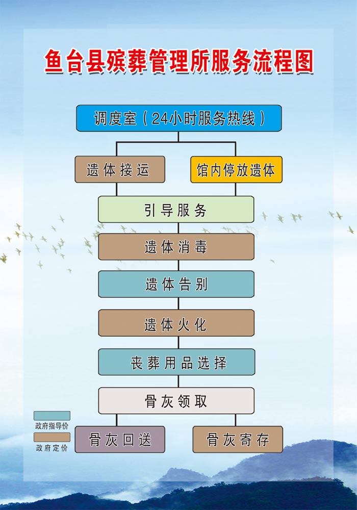 鱼台县殡葬管理所服务流程图